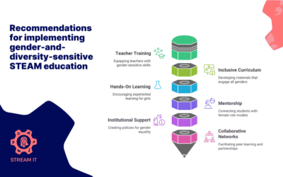 STREAM IT: Piloting Inclusive STEAM Education